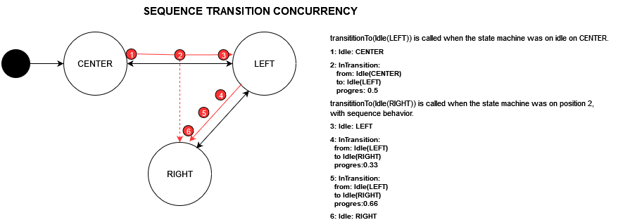 concurrency sequence representation